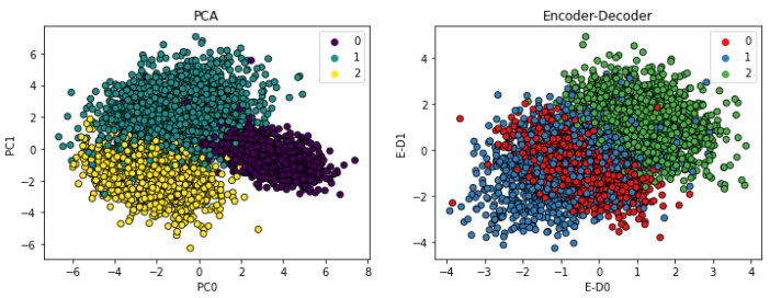 Dimensionality reduction with Autoencoders versus PCA | by Andrea ...