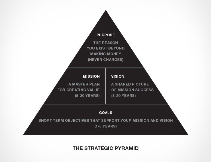 The Strategic Pyramid. Steal This Idea by Marty Neumeier | by Liquid ...