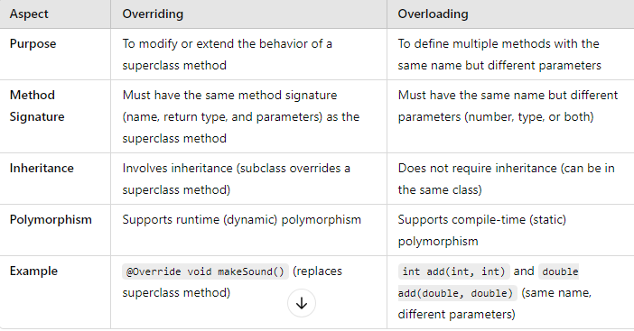 Overriding Vs. Overloading. The concepts of overriding and… | by Techie ...