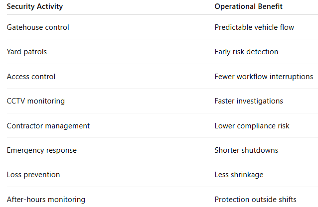 How Security Supports Warehouse Performance Every Day