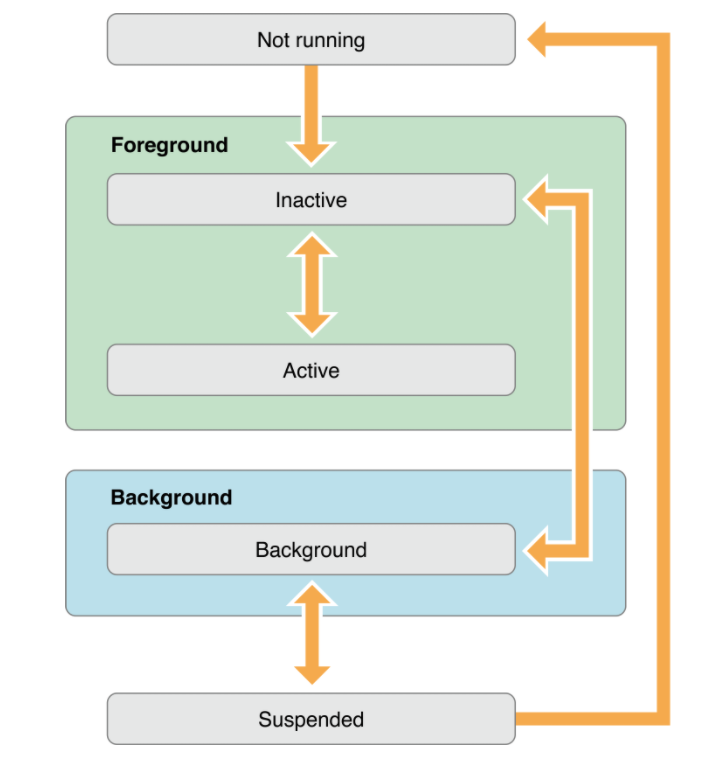 iOS app lifecycle. As a user, you may not be aware of the… | by ...