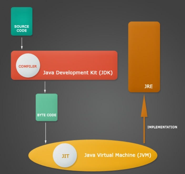 JDK, JRE, and JVM: Understanding Java’s Building Blocks | by Pushpam ...