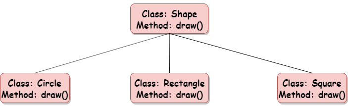 Polymorphism in Python. What is Polymorphism? | by Chandrashekar | Medium