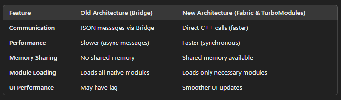 React Native Architecture: A Deep Dive into the Old vs. New Approaches ...