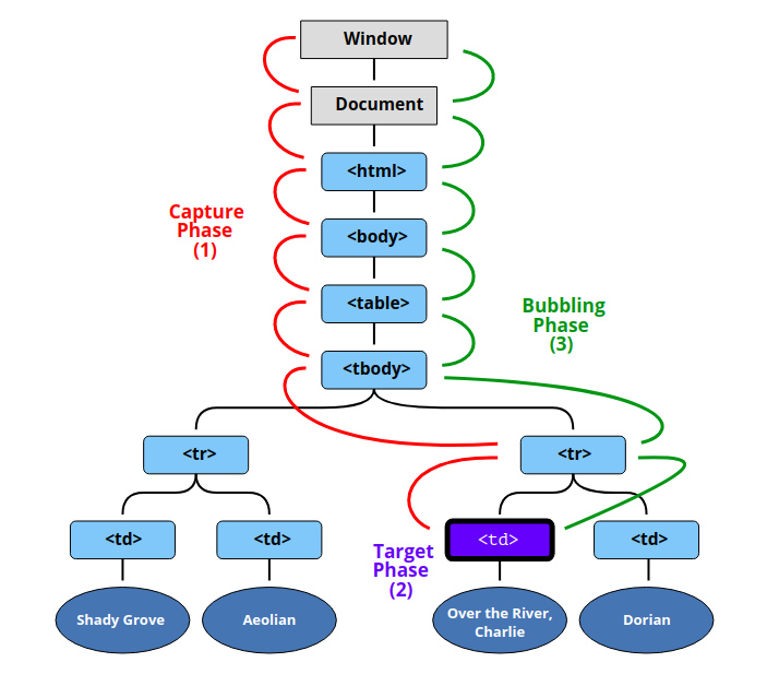Why you should understand Event Bubbling and Capturing Phase in Html
