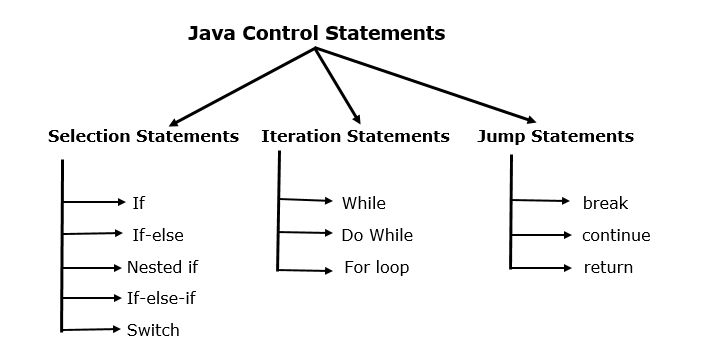 Java Control Statements part -3. Control statements in Java allow you ...
