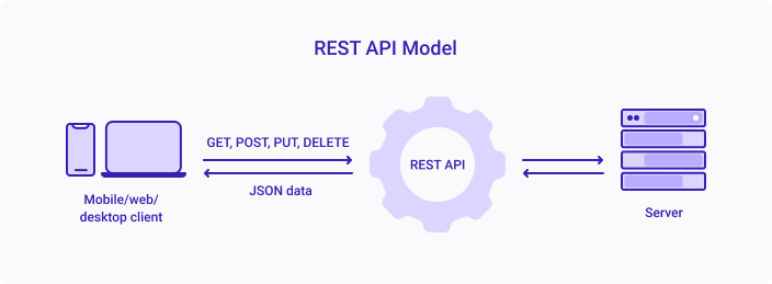 What is REST API? An introduction to REST API. | by Suseela Ramu | Medium