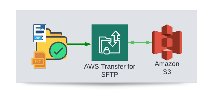 How to Configure AWS SFTP Server with AWS S3 | AWS in Plain English