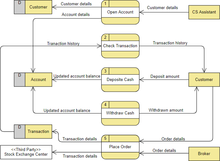 How to Create Data Flow Diagram (DFD) Online? | by Ralph Garcia | Medium