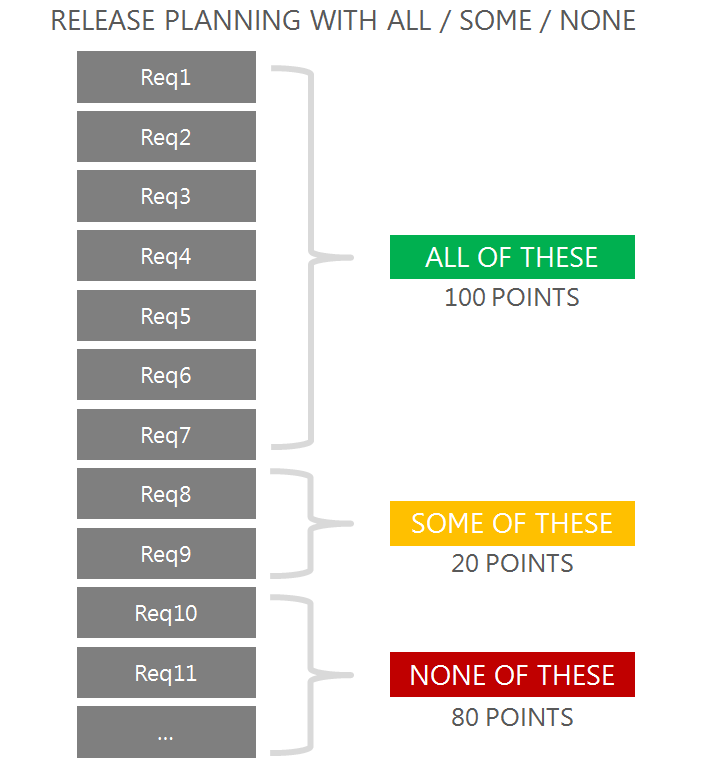 Release Planning ด้วยเทคนิค All, Some, None of These | by Piyorot ...