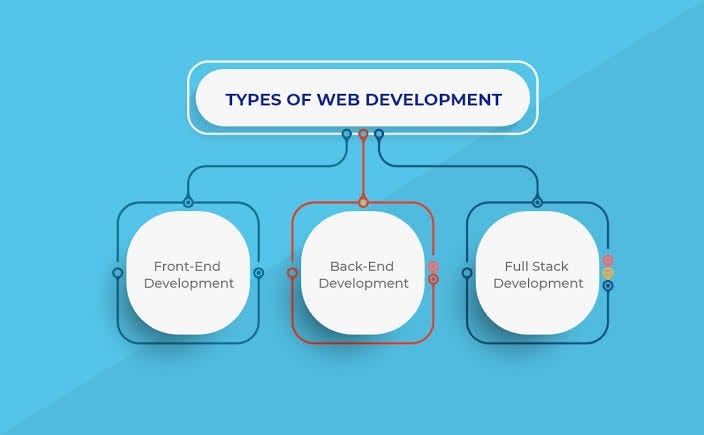 The Complete Roadmap for Web Development: Frontend, Backend, and Full ...