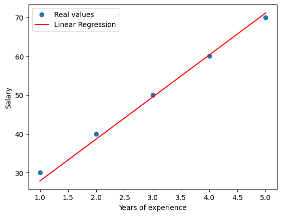 Implement Gradient Descent with Linear Regression Model