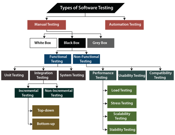 Testing Methodologies and SDLC. Different types of testing by Divya