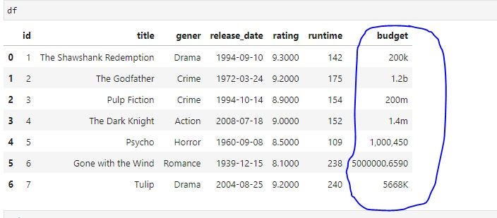 Data Cleaning Using Python Pandas | by Sam Analyst Ke | Medium