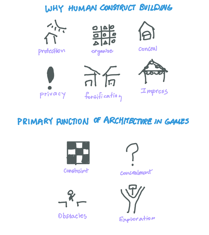 Sketchnote: Game Architecture | by Thomas Hsieh | Game Design ...