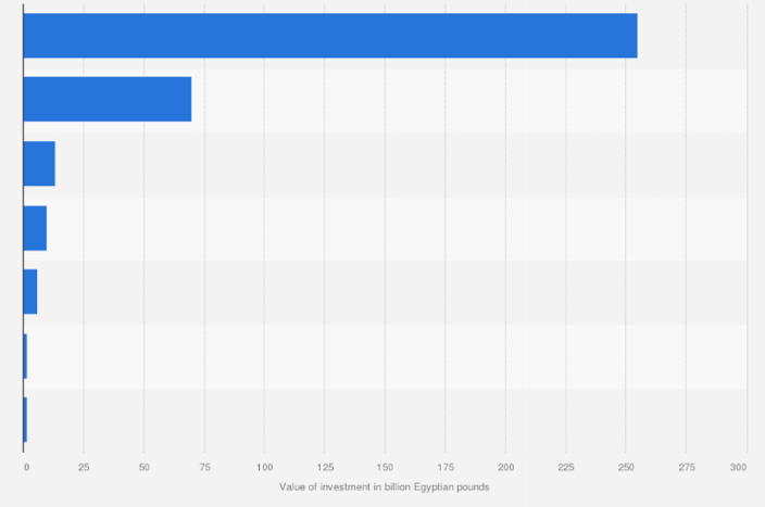 Figure 4: Government investment in Egypt in the fiscal year 2021/2022, by sector