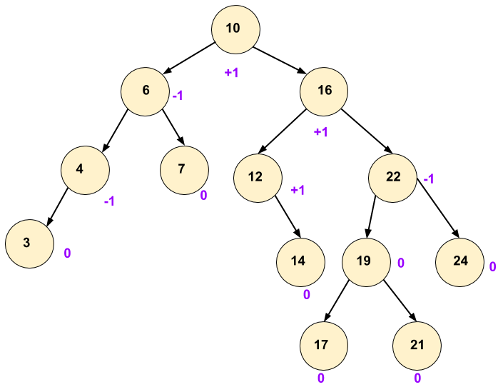 Red Black Tree Vs AVL Tree. What is red black tree ? | by Abhikush | Medium