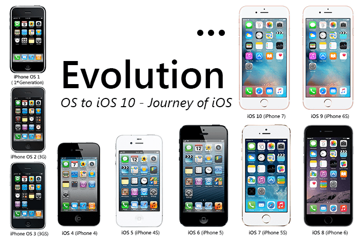 Какой максимальный ios на iphone. Эволюция айфонов. Эволюция IOS. Модели айфонов по порядку. Iphone Эволюция моделей.