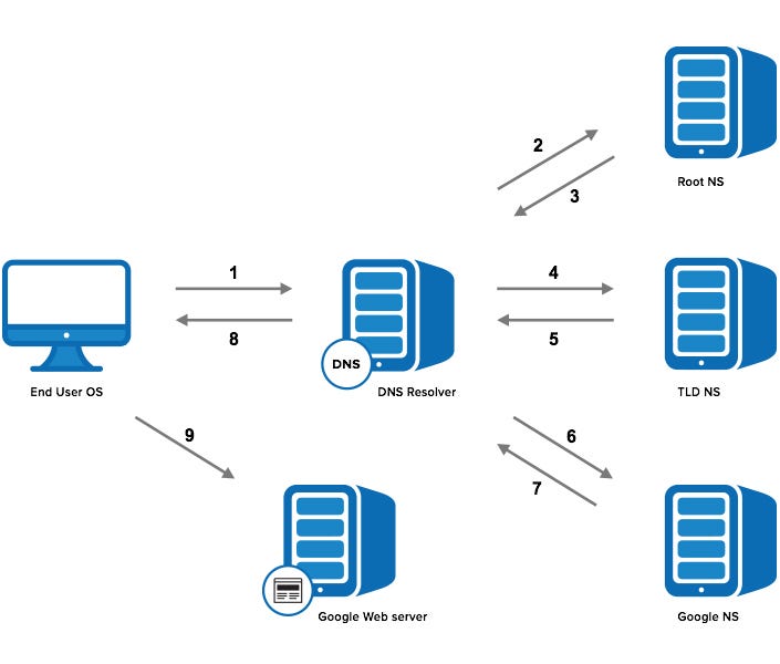 Web Server Working Computer Network Medium