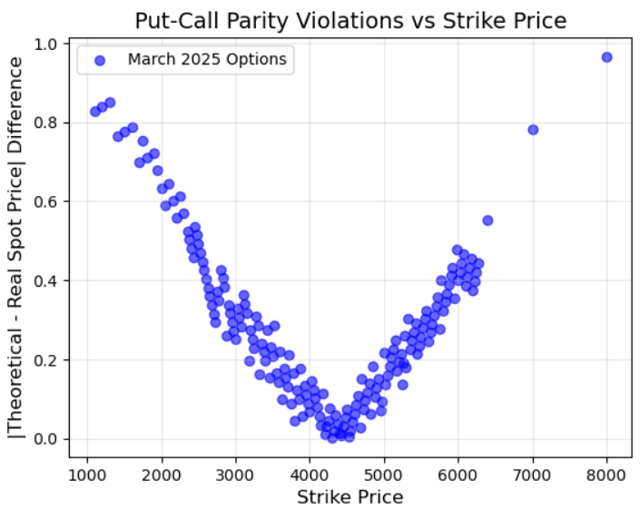 Does put-call parity hold in European Euro Stoxx 50 options? Exploring ...