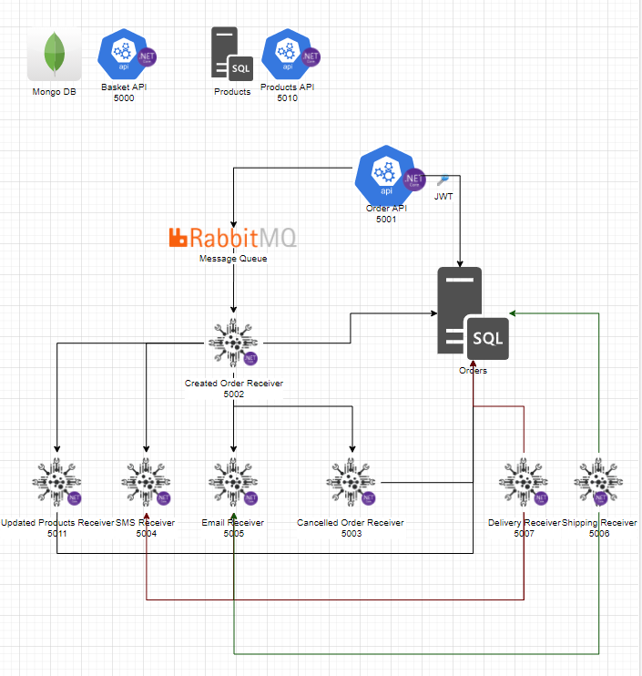 Quick Start: How could you build a messaging solution with .Net Core ...