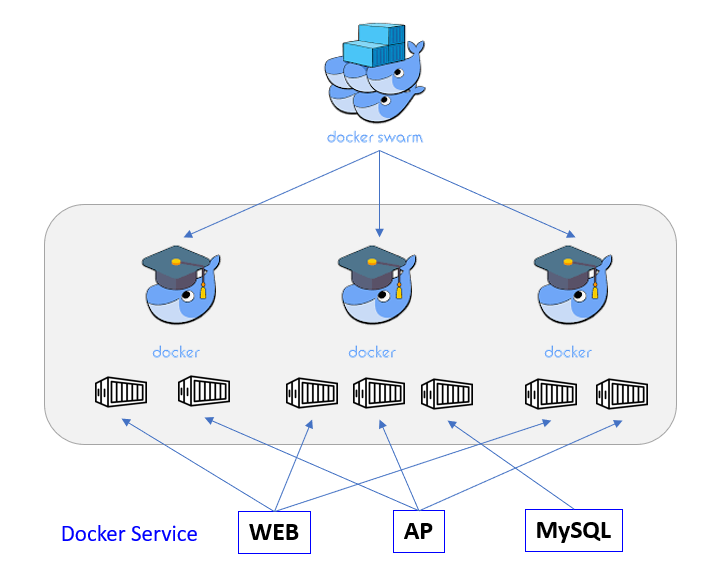Docker Swarm. Swarm 3 Tier → (nginx)+PHP+MySQL 1台… by haha1811