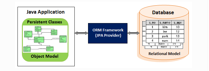 Hibernate & JPA. Hibernate & JPA | by Miraç Çiftçi | Medium