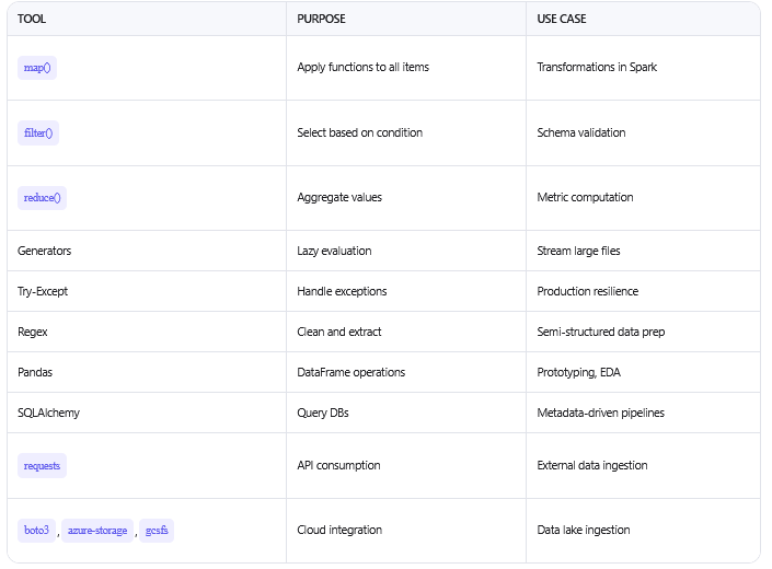 Day 2 of 4 Mastering Python for Data Engineering — From Comprehensions to Cloud Integration