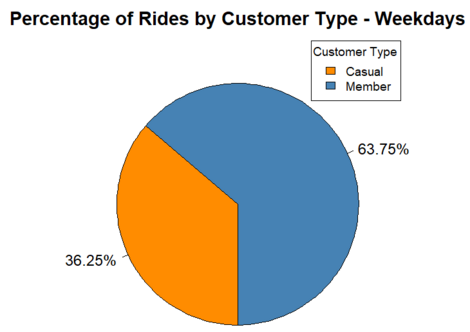 Percentage of Rides by Customer Type — Weekdays