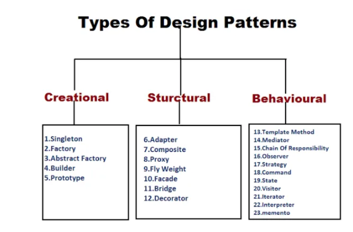Design Patterns. A Design Pattern is an iterative and… | by Hümeyra ...