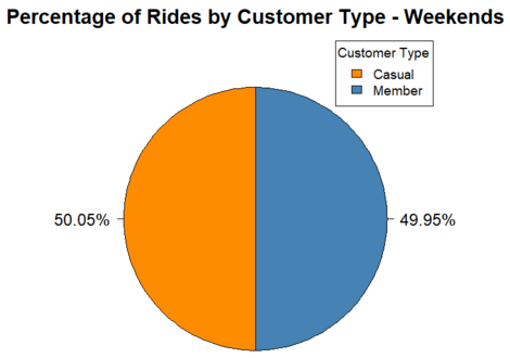 Percentage of Rides by Customer Type — Weekends