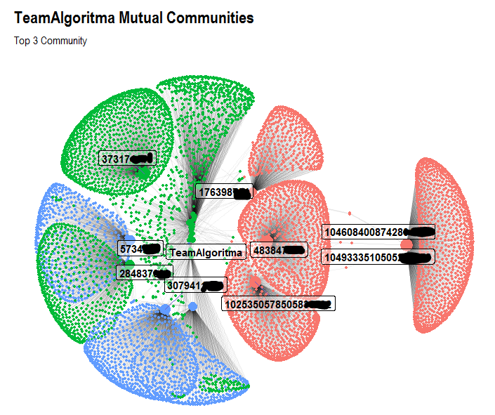 Social Network Analysis in R part 1: Ego Network