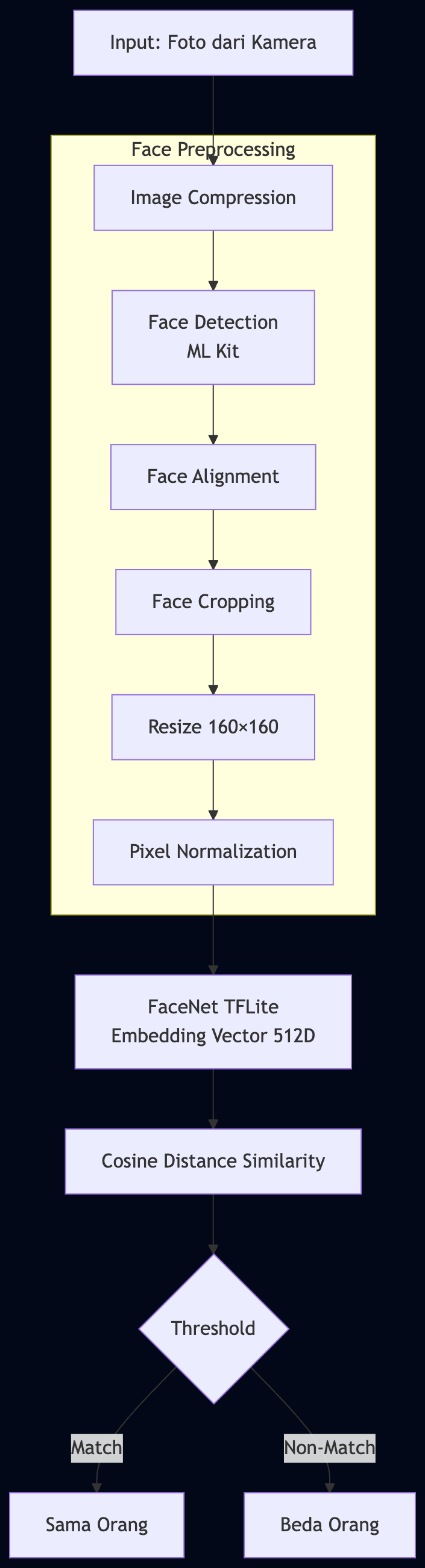 Face Recognition di Flutter: Implementasi Face Detection, Crop, dan ...