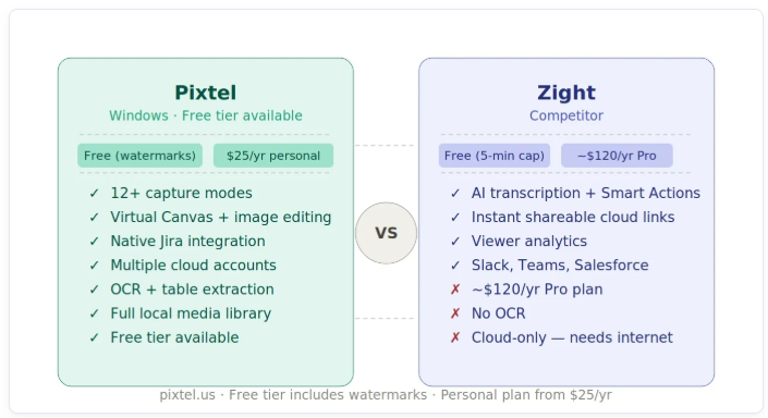 Pixtel vs Zight: Which Visual Communication Tool Is Right for You in 2026?