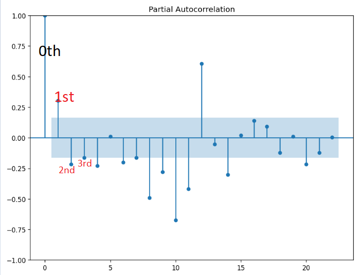 Finding Optimal💿P, D, And Q Values For Your ARIMA Model🧐: Part 1.1 | By ...