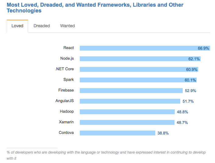 11 React UI Component Libraries you Should Know in 2019 | by Jonathan ...