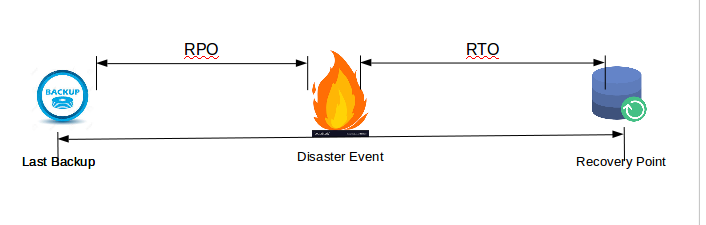 AWS Disaster Recovery Scenarios. Disaster Recovery (DR) is all about ...