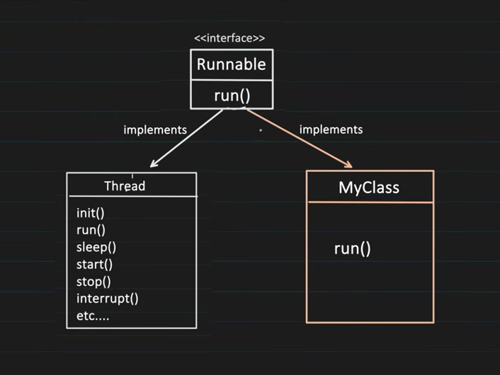 Multithreading in Java: Part 2. Ways to create Thread in Java: 1)… | by ...