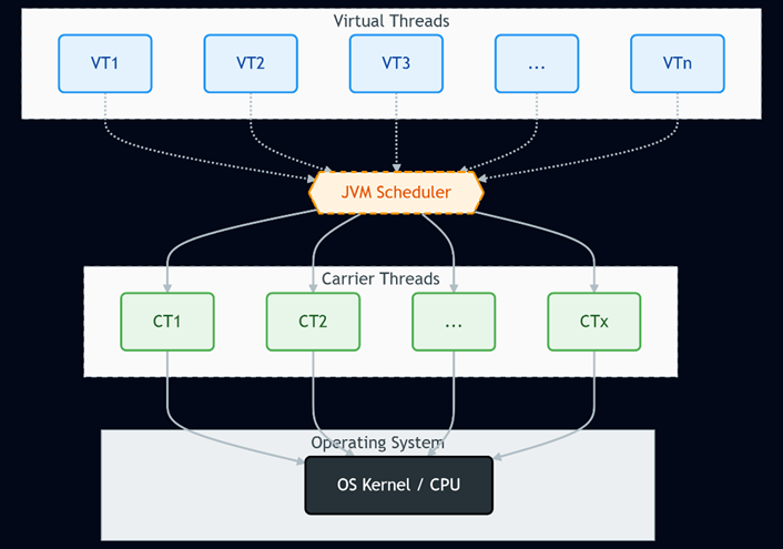 Java Virtual Threads — Bölüm 1: Giriş | by Oğuzhan Tongadur | Dec, 2025 ...