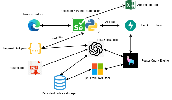 Build a Job Application bot using RAG/Gen AI and Selenium | by Ganesh ...