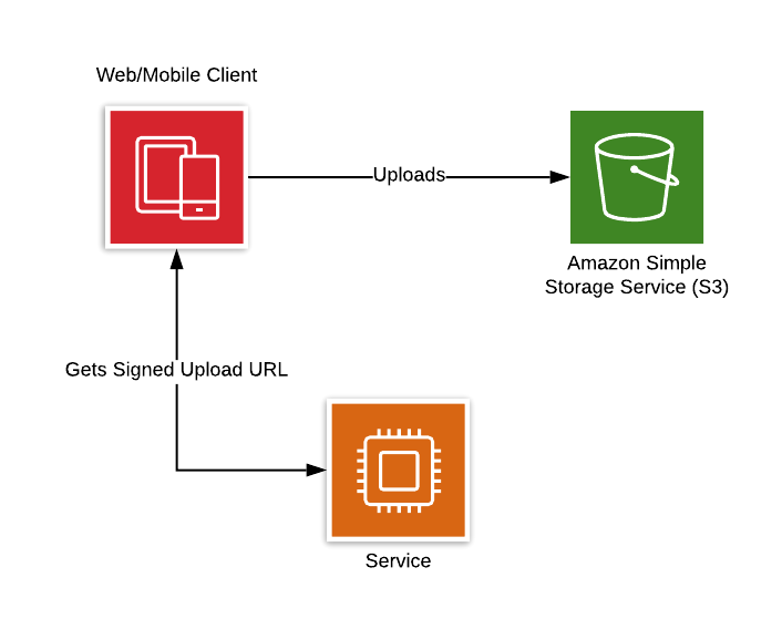 Scalable User Uploads with Amazon S3 | by Brandon Liles | The Smyth Group |  Medium