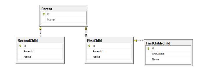 SQL Server: combination of Cascade deletes and Triggers might not work ...