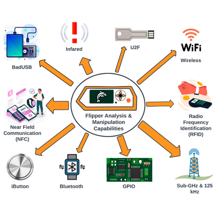 Flipper Zero. Introduction by S12 H4CK Aug, 2023 Medium