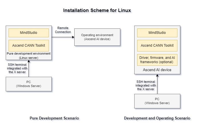 Linux için yükleme şeması