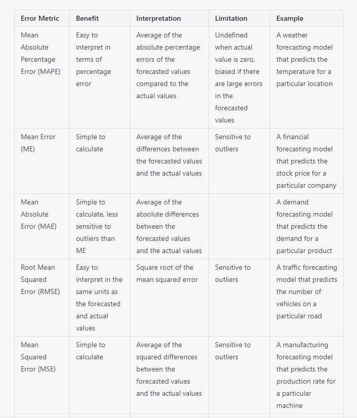 The Top 11 Timeseries Forecasting Metrics You Need To Know : MAPE ...