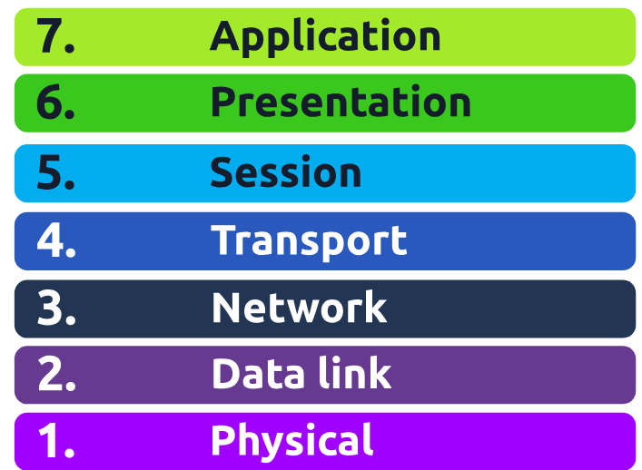 OSI Model: Understanding Each Layer for Seamless Network Communication ...
