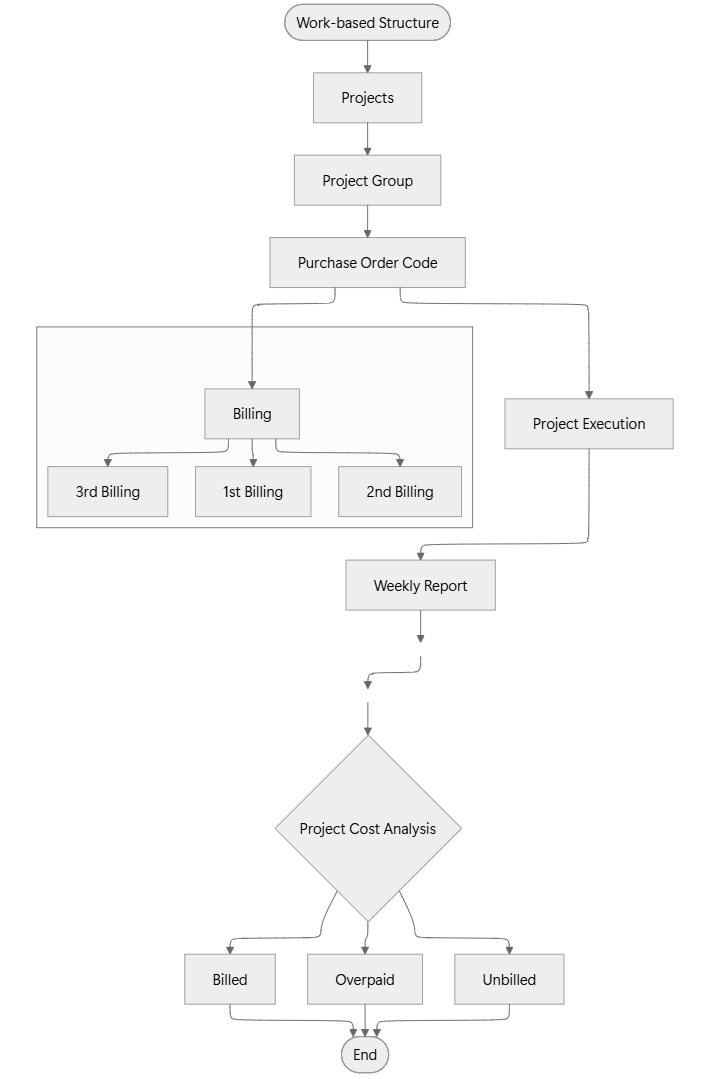 Cost Analysis on Project Fulfillment for Payment Handling Services