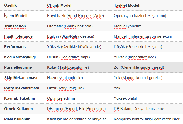 Spring Batch Chunk Yapısı: Büyük Verilerle Etkili Çalışmanın Anahtarı