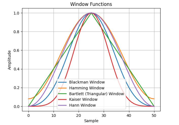 Windowing Methods in FFT Signals | Python Example Codes | by Aqeel ...