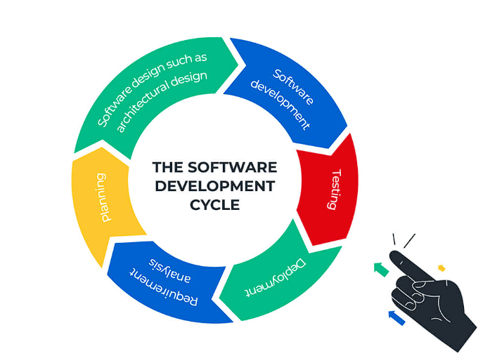 Software Development Process: A Step-by-Step Guide | by Gökhan Yıldırım ...